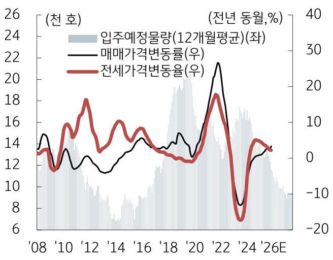 2008년부터 2026년까지 '입주예정물량'(12개월평균), 매매가격변동률, 전세가격변동율 추이를 그래프로 정리했다.