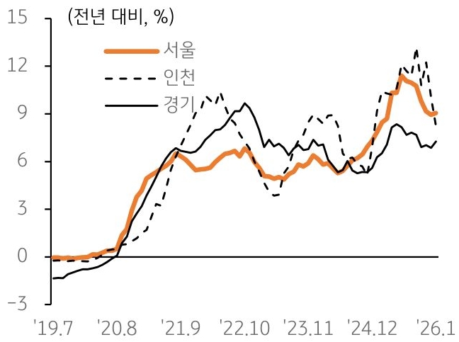 2019년 7월부터 2026년 1월까지 서울, 인천, 경기 '아파트 월세가격지수' 추이를 그래프로 정리했다.