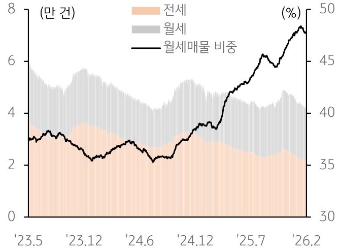 2023년 5월부터 2026년 2월까지 전세, 월세, '월세매물 비중' 추이를 그래프로 정리했다.