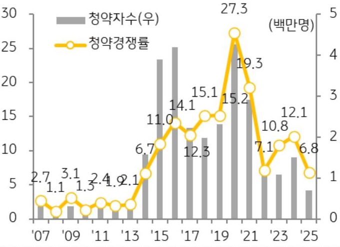 2007년부터 2025년까지 '청약자수' 및 '청약경쟁률' 추이를 그래프로 정리했다.