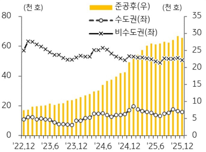 22년 12월 부터 25년 12월까지 수도권, 비수도권, 준공후로 구분지어 '미분양 아파트' 추이를 그래프로 정리하였다.