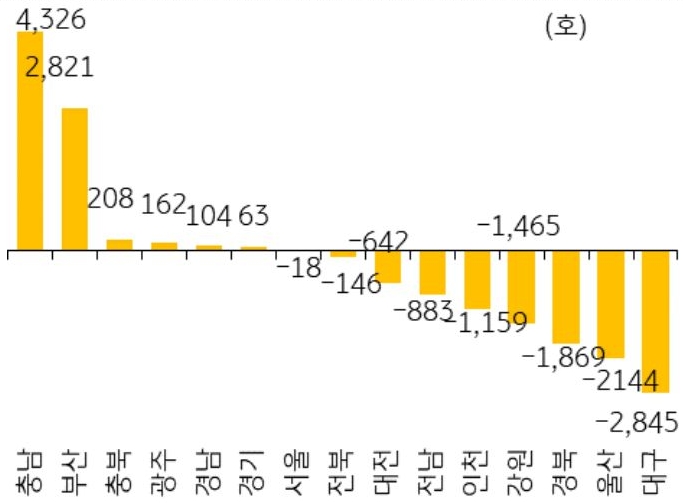2025년 서울 등 14개 지역의 '미분양 아파트' 증감폭을 그래프로 정리하였다.