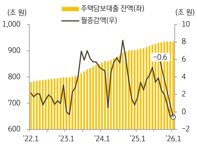 22년 1월부터 26년 1월까지 '주택담보대출 잔액' 및 월증감액의 추이를 그래프로 정리했다.
