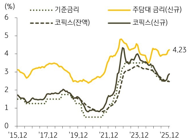 2015년 12월부터 2025년 12월까지 '기준금리', '주담대 금리', '코픽스'의 추이를 그래프로 정리했다.