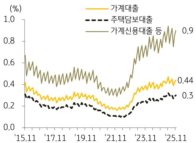 2015년 11월부터 2025년 11월까지 '가계대출', '주택담보대출', '가계신용대출 등'의 연체율 추이를 그래프로 정리했다.