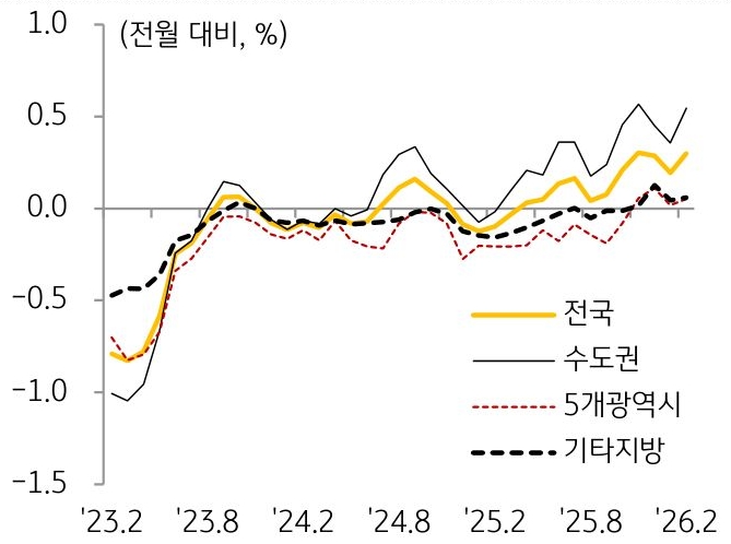 23년 2월부터 26년 2월까지 '전국', '수도권', 5개광역시, 기타지방의 '주택 매매가격'의 흐름을 그래프로 정리하였다.