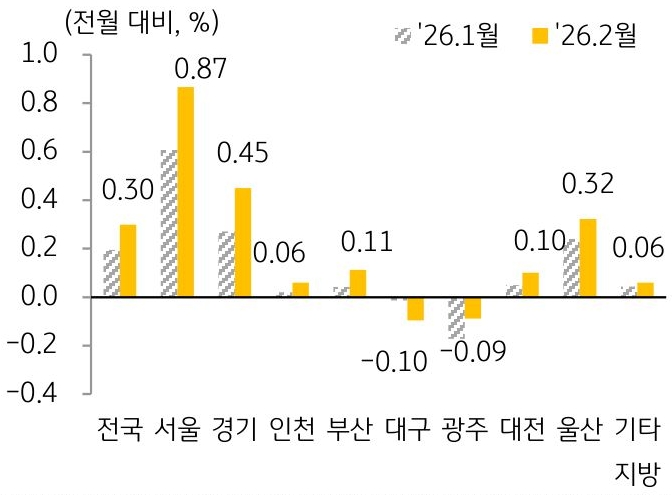 2026년 1월과 2026년 2월 '주택 매매가격지수' 변동률을 서울, 경기, 인천, 부산 등 구분하여 그래프로 정리하였다.