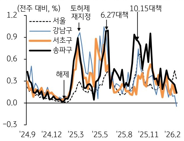 24년 9월 부터 26년 2월 까지 서울, 강남구, 서초구, 송파구의 주간 '아파트매매가격' 변동률 추이를 그래프로 정리했다.