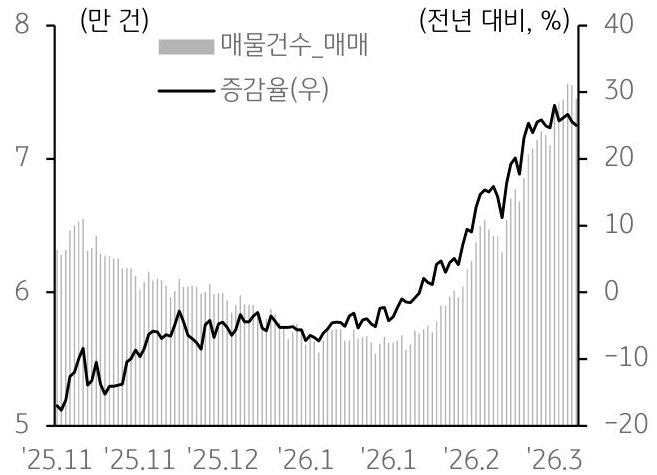 2025년 11월부터 2026년 3월까지 '서울 아파트' 매물건수_매매 및 증감율 추이를 그래프로 정리했다.