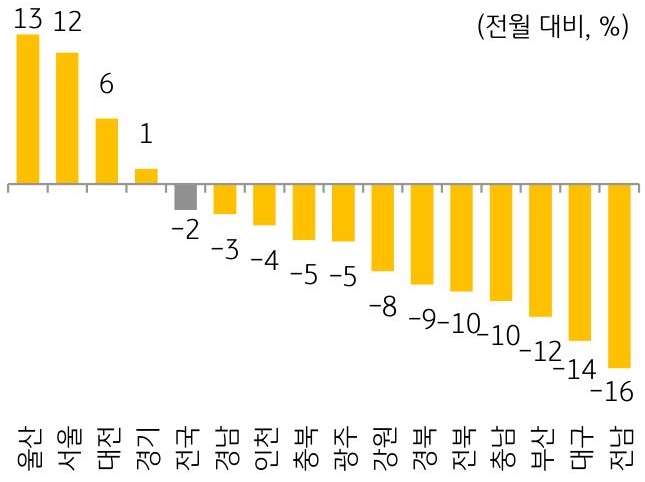2026년 1월 지역별 '주택 매매' 거래량 증감율을 그래프로 정리했다.