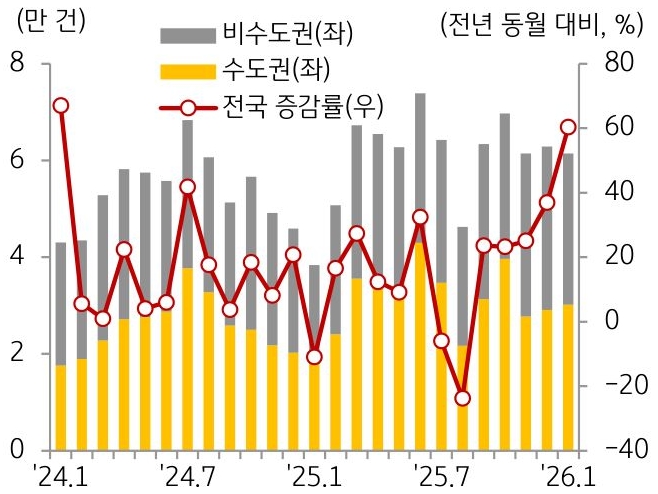 24년 1월 부터 26년 1월까지 전국 증감률, 수도권, 비수도권으로 구분하여 '주택 매매 거래량' 추이를 그래프로 정리하였다.