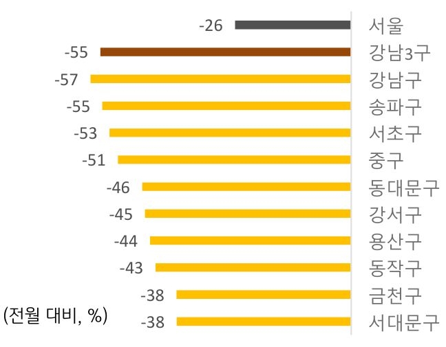 2026년 2월 '서울 거래량' 하락 상위 10개 구와 서울, 강남 3구의 거래량을 그래프로 정리했다.