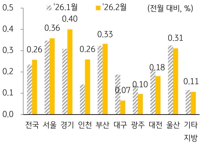 2026년 1월과 2026년 2월을 기준으로 '주택전세가격지수' 변동률을 서울, 경기, 인천, 부산 등 구분하여 그래프로 정리하였다.
