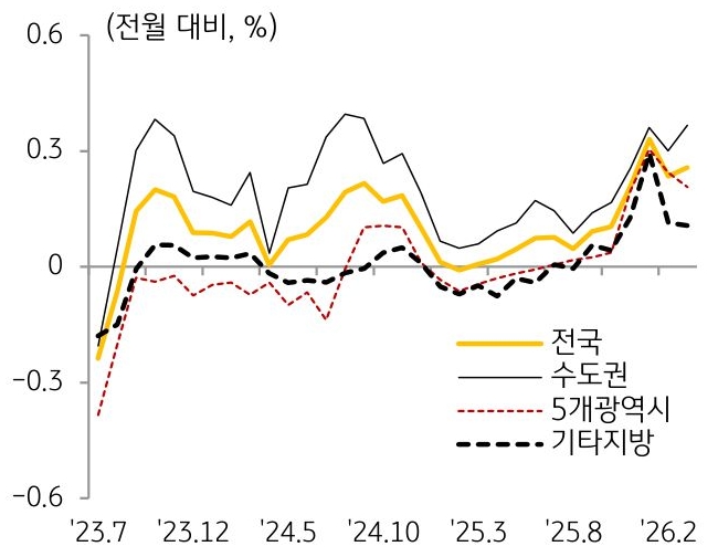 23년 7월부터 26년 2월까지 전국, 수도권, 5개광역시, 기타지방의 '주택전세가격지수'의 흐름을 그래프로 정리하였다.