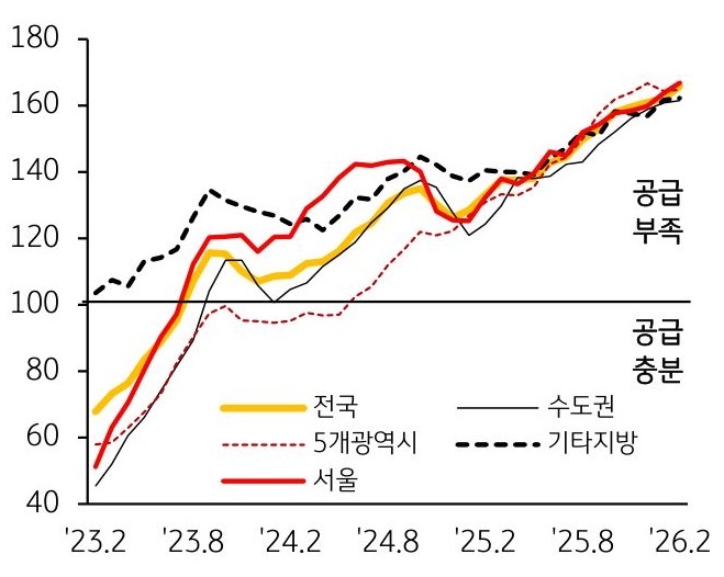 2023년 2월부터 2026년 2월 까지 서울, 수도권, 5개광역시, 전국, 기타지방의 '전세수급지수' 추이를 그래프로 정리했다.