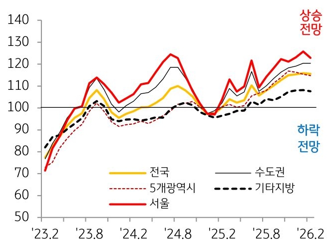 2023년 2월부터 2026년 2월 까지 서울, 수도권, 5개광역시, 전국, 기타지방의 'KB전세전망지수' 추이를 그래프로 정리했다.