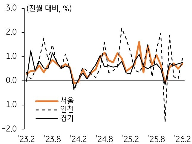 2023년 2월부터 2026년 2월까지 서울, 인천, 경기 '아파트 월세가격지수' 추이를 그래프로 정리했다.