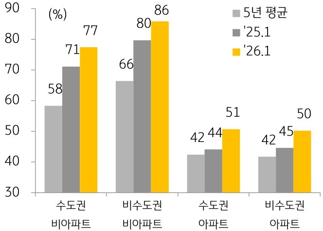 지역별, 주택 유형별 '월세 거래' 비중을 수도권 비아파트, 비수도권 비아파트, 수도권 아파트, 비수도권 아파트, 5년 평균, 25년 1월, 26년 1월을 기준으로 추이를 그래프로 정리했다.