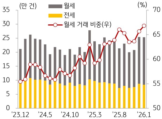 23년 12월부터 26년 1월까지 월세, 전세, '월세 거래 비중' 추이를 그래프로 정리했다.