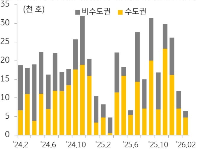 '아파트 분양물량'을 비수도권과 수도권을 기준으로 2024년 2월 부터 2026년 2월까지 추이를 그래프로 정리했다.