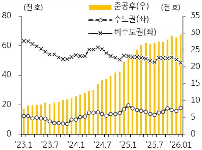23년 1월 부터 26년 1월까지 수도권, 비수도권, 준공후로 구분지어 '미분양 아파트' 추이를 그래프로 정리하였다.