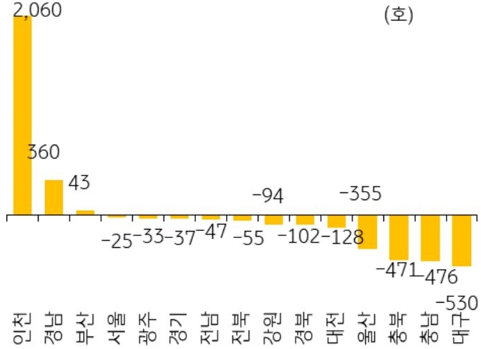 2026년 2월 서울 등 14개 지역의 '미분양 아파트' 증감폭을 그래프로 정리하였다.