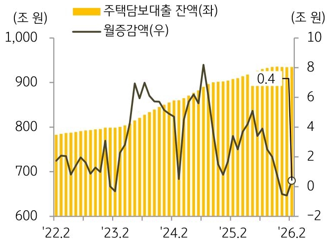22년 2월 부터 26년 2월까지 '주택담보대출 잔액' 및 월증감액의 추이를 그래프로 정리하였다.