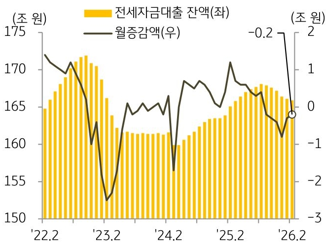 2022년 2월부터 2026년 2월까지 '전세자금대출 잔액' 및 월증감액의 추이를 그래프로 정리하였다.