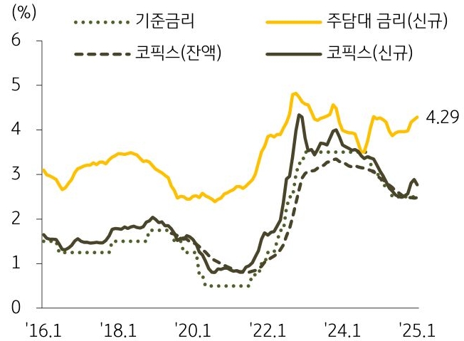 2016년 1월부터 2025년 1월까지 '기준금리', '주담대 금리', '코픽스'의 추이를 그래프로 정리하였다.