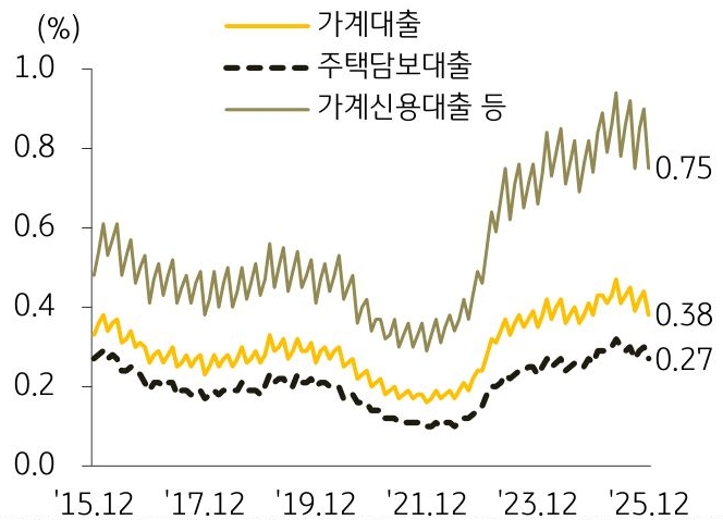 2015년 12월부터 2025년 12월까지 '가계대출', '주택담보대출', '가계신용대출 등'의 연체율 추이를 그래프로 정리하였다.