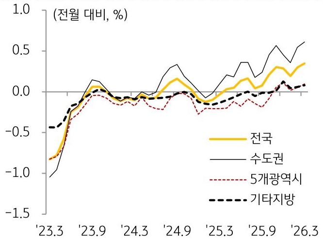 23년 3월부터 26년 3월까지 '전국', '수도권', 5개광역시, 기타지방의 '주택 매매가격'의 흐름을 그래프로 정리하였다.