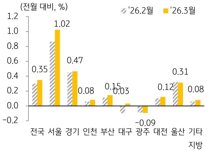 2026년 2월과 2026년 3월 '주택 매매가격지수' 변동률을 서울, 경기, 인천, 부산 등 구분하여 그래프로 정리하였다.