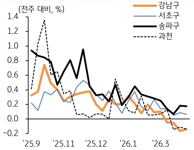 25년 9월 부터 26년 3월 까지 과천, 강남구, 서초구, 송파구의 주간 '아파트매매가격' 변동률 추이를 그래프로 정리했다.