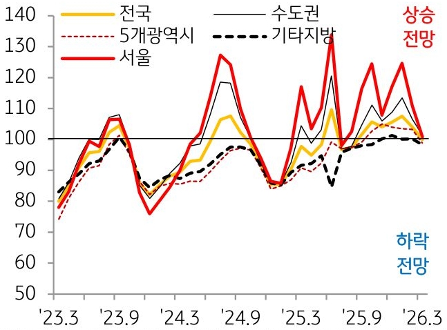 2023년 3월부터 2026년 3월까지 전국, 수도권, 5개광역시, 기타지방, 서울으로 구분하여 'KB부동산전망지수' 추이를 그래프로 정리했다.