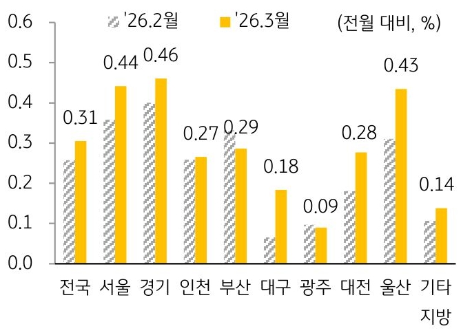 2026년 2월과 2026년 3월을 기준으로 '주택전세가격지수' 변동률을 서울, 경기, 인천, 부산 등 구분하여 그래프로 정리하였다.