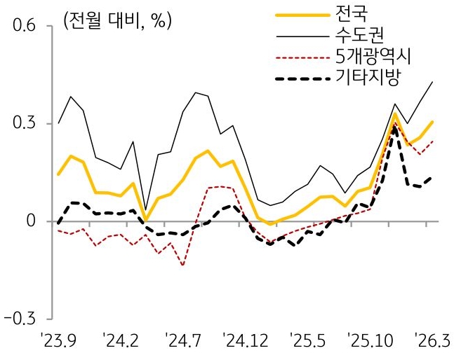 23년 9월부터 26년 3월까지 전국, 수도권, 5개광역시, 기타지방의 '주택전세가격지수'의 흐름을 그래프로 정리하였다.