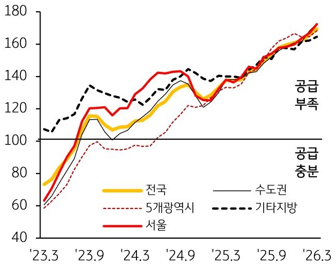 2023년 3월부터 2026년 3월 까지 서울, 수도권, 5개광역시, 전국, 기타지방의 '전세수급지수' 추이를 그래프로 정리했다.