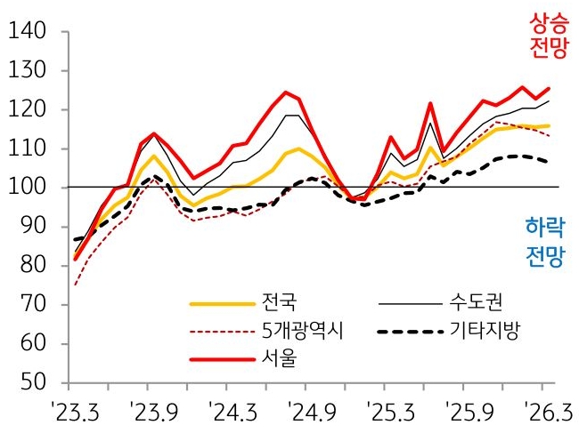 2023년 3월부터 2026년 3월 까지 서울, 수도권, 5개광역시, 전국, 기타지방의 'KB전세전망지수' 추이를 그래프로 정리했다.