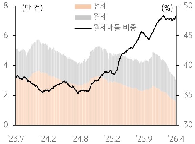 2023년 7월부터 2026년 4월까지 전세, 월세, '월세매물 비중' 추이를 그래프로 정리했다.