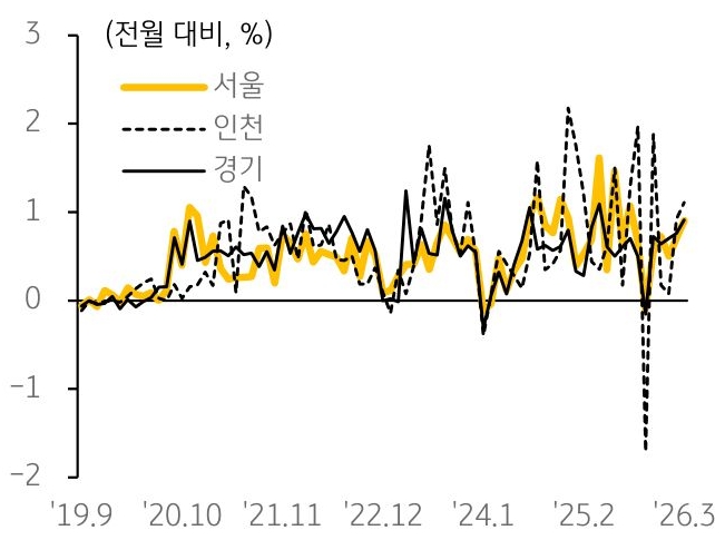 2019년 9월부터 2026년 3월까지 서울, 인천, 경기의 '아파트 월세가격지수' 변동률 추이를 그래프로 정리했다.