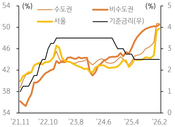 2021년 11월부터 2026년 2월까지 수도권, 비수도권, 서울의 '아파트 월세 거래' 비중 추이, 기준금리 추이를 그래프로 정리했다.