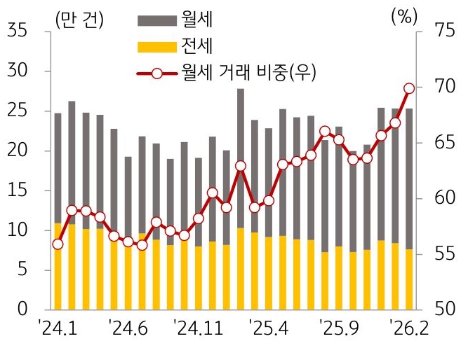 24년 1월부터 26년 2월까지 월세, 전세, '월세 거래 비중' 추이를 그래프로 정리했다.