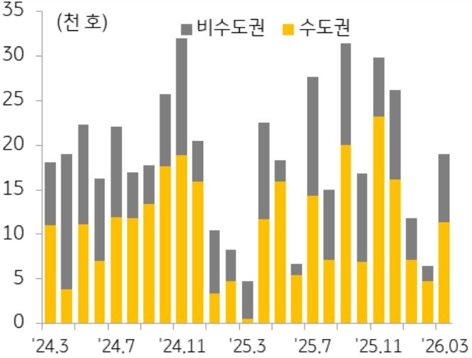 '아파트 분양물량'을 비수도권과 수도권을 기준으로 2024년 3월 부터 2026년 3월까지 추이를 그래프로 정리했다.