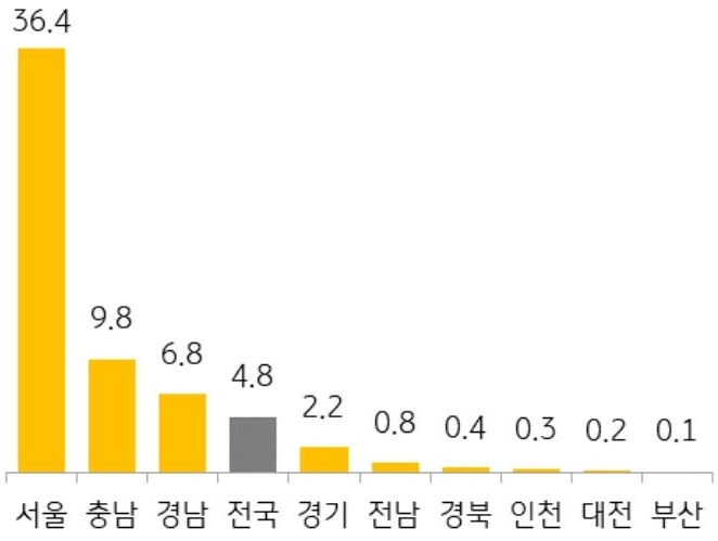 전국과 서울을 비롯한 8개 지역의 1순위 '청약 경쟁률'(3월)을 그래프로 정리했다.