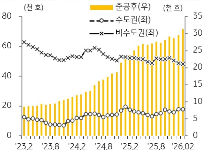 23년 2월 부터 26년 2월까지 수도권, 비수도권, 준공후로 구분지어 '미분양 아파트' 추이를 그래프로 정리하였다.