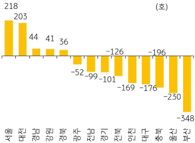 2026년 2월 서울 등 14개 지역의 '미분양 아파트' 증감폭을 그래프로 정리하였다.