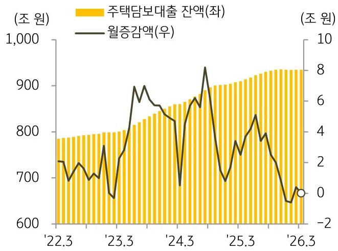 22년 3월 부터 26년 3월까지 '주택담보대출 잔액' 및 월증감액의 추이를 그래프로 정리하였다.