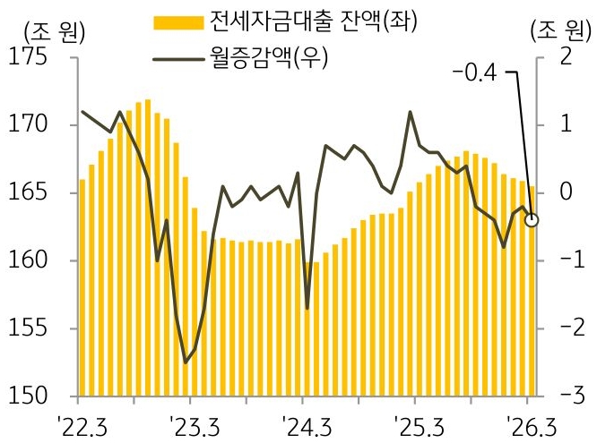 2022년 3월부터 2026년 3월까지 '전세자금대출 잔액' 및 월증감액의 추이를 그래프로 정리하였다.