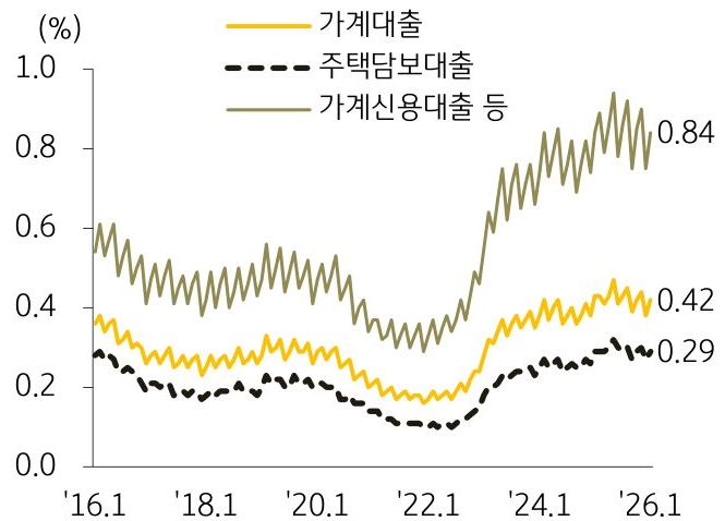 2016년 1월부터 2026년 1월까지 '가계대출', '주택담보대출', '가계신용대출 등'의 연체율 추이를 그래프로 정리하였다.