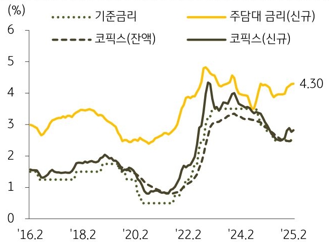 2016년 2월부터 2025년 2월까지 '기준금리', '주담대 금리', '코픽스'의 추이를 그래프로 정리하였다.